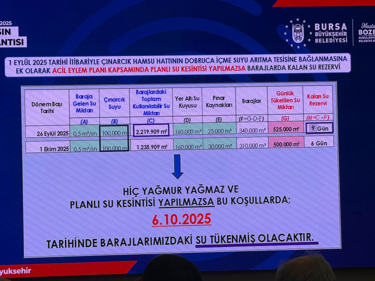 Bursa Büyükşehir Belediye Başkanı’ndan su kaynakları ve kuraklık uyarısı