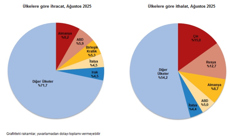 Ağustos 2025 dış ticaret verileri