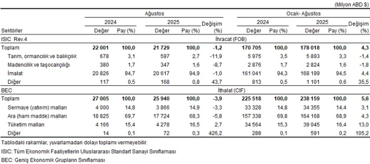 Ağustos 2025 dış ticaret verileri