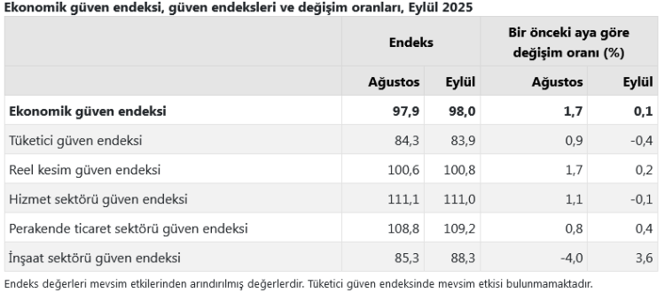 Eylül’de Ekonomik Güven Arttı, Hizmet Sektörü Geriledi