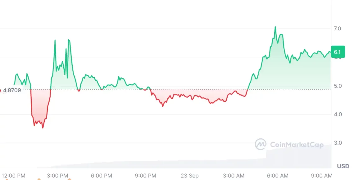 Sert Düşüş Sonrası Nefes Alan 5 Altcoin: Anlık Fırsatlar ve Analiz