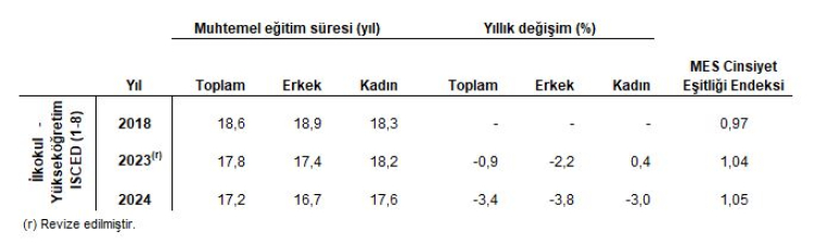 Türkiye’de Eğitim Süresi 2024’te 17,2 Yıla Düştü: En Uzunlar Karabük ve İstanbul