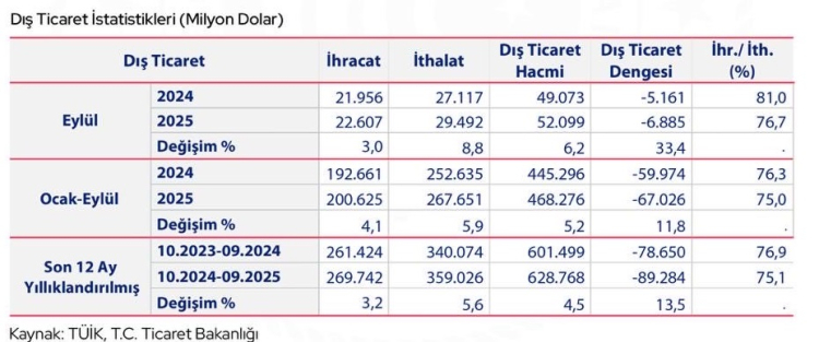 Ticaret Bakanı Bolat: Eylül 2025 Dış Ticaret Verileri