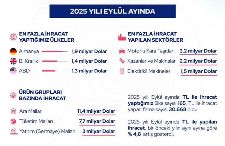 Ticaret Bakanı Bolat: Eylül 2025 Dış Ticaret Verileri