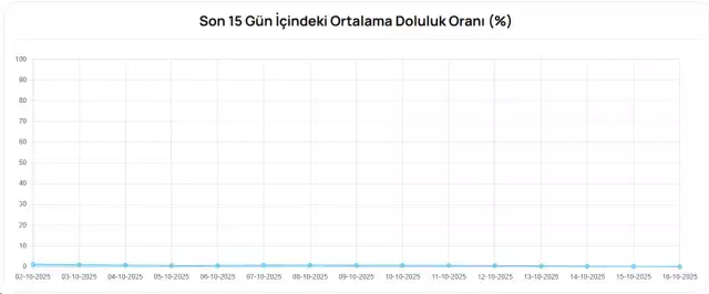 Su Kaynağı ve Baraj Durumu