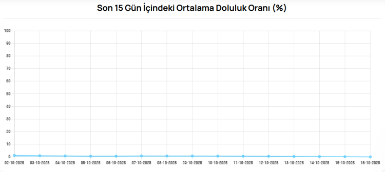Bursa’daki Barajlar Sıfırlandı: Doluluk Neredeyse Sıfır