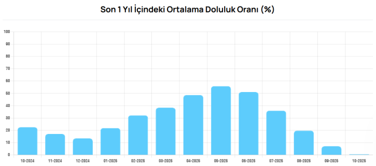 Bursa’daki Barajlar Sıfırlandı: Doluluk Neredeyse Sıfır