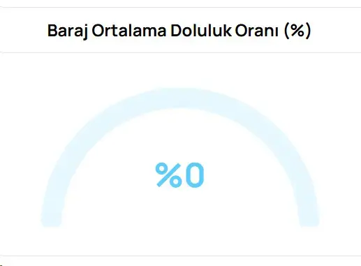 Kuraklık Bursa genelinde su yönetimini zorluyor