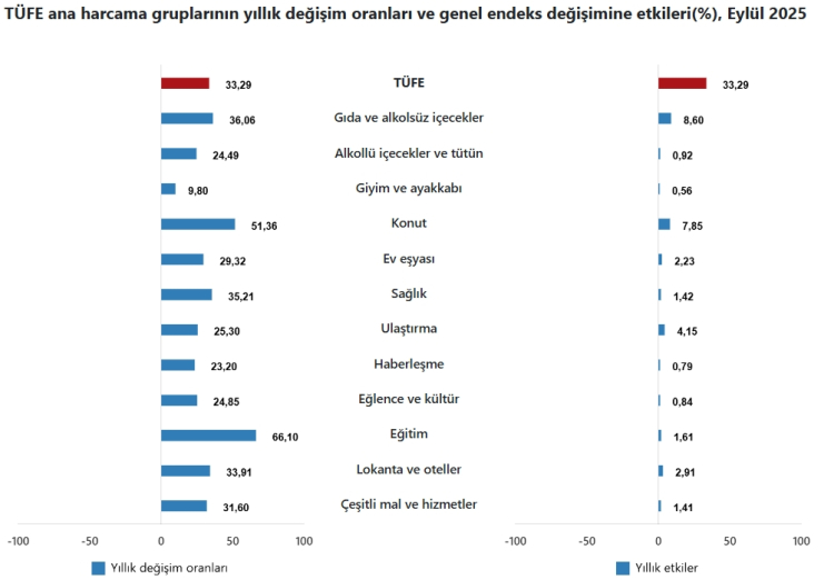 Enflasyon: TÜFEEylül'de Yıllık %33,29 Artış