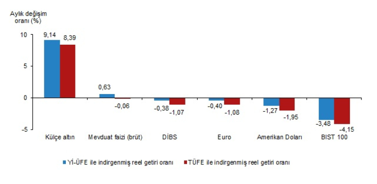 Finansal yatırım araçlarının reel getirileri