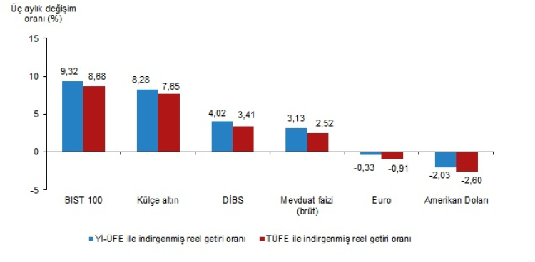 Finansal yatırım araçlarının reel getirileri