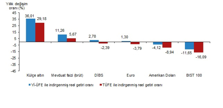 Finansal yatırım araçlarının reel getirileri