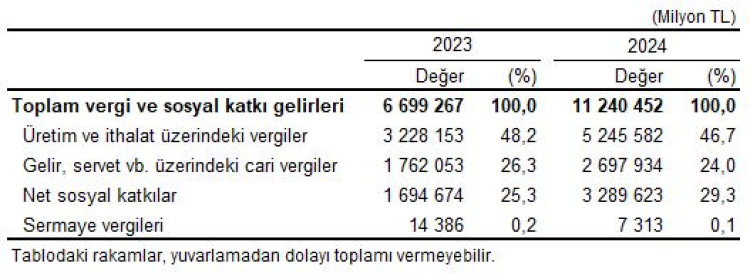 Vergi ve Katkı Payları