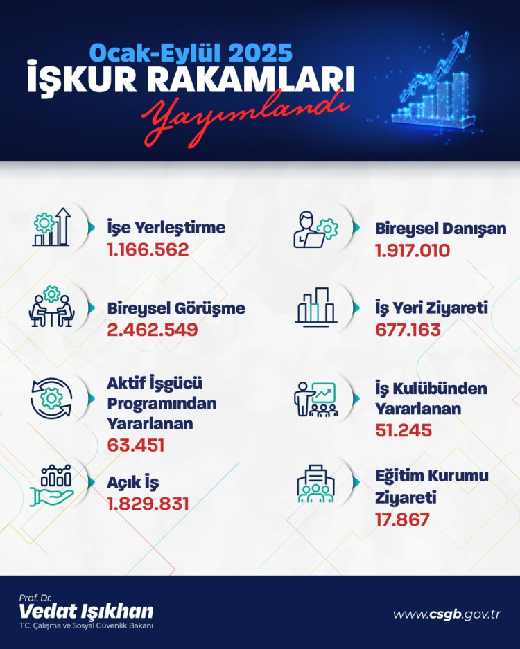 ANKARA (İGFA) - Çalışma ve Sosyal Güvenlik Bakanı Vedat Işıkhan, İŞKUR’un 2025 yılının Ocak-Eylül dönemi faaliyetlerini paylaştı. Bakan, işgücü piyasalarının güçlenmesiyle istihdam kapasitesinin arttığını belirtti ve #İŞKURdaİşVar ifadesiyle İŞKUR’un başarısını vurguladı.