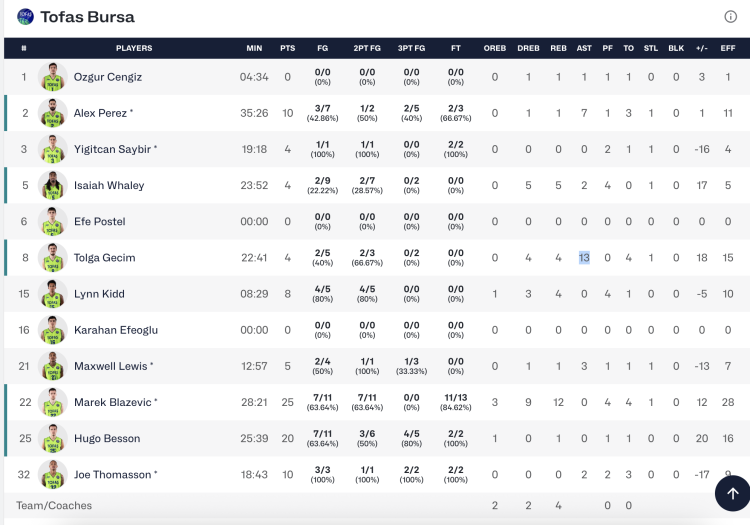 Basketbol Şampiyonlar Ligi D Grubu Açılışında TOFAŞ Başarılı
