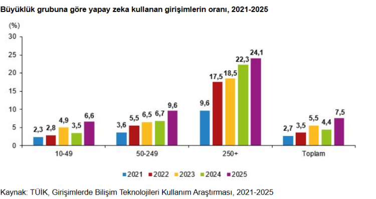 Girişimlerde Yapay Zeka Kullanımı