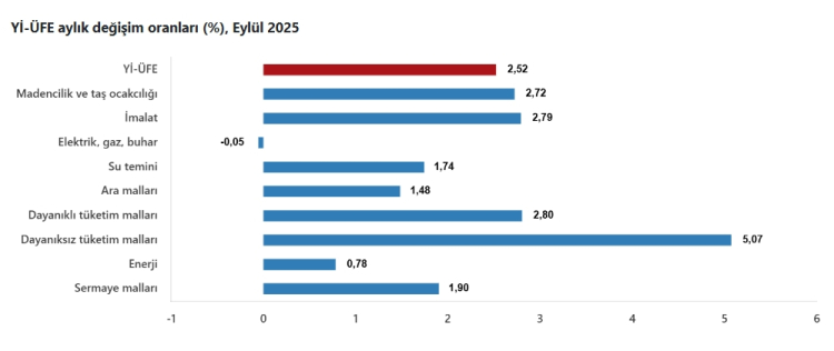Yİ-ÜFE Eylül 2025 Sonuçları