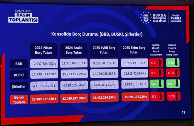 Kasım Değerlendirme Toplantısı: Borç Durumu ve BUSKİ Açıkladı
